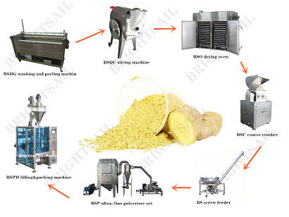 2500mesh 75kw ISO Ginger Powder Making Machine