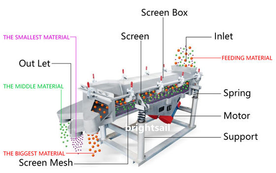 Fully Enclosed Structure Powder Sifter Machine , 1.1kw Vibrating Sieve Machine