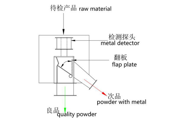 Granules And Fine Powder Automatic Food Processing Machine Metal Detector